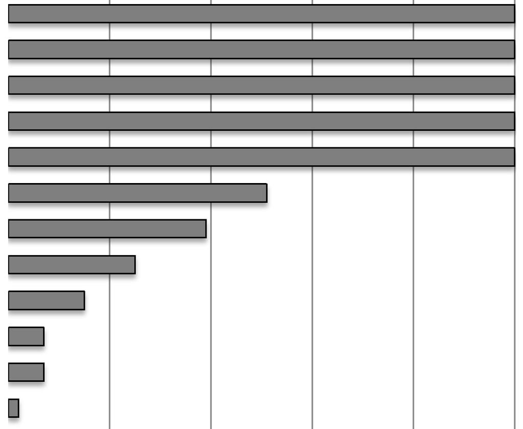 61 8 TULOKSET 8.1 Pakkausselosteiden käytettävyys Tutkittujen pakkausselosteiden (n=61) MIDAS-pisteiden keskiarvoksi muodostui 6,4 parhaiden mahdollisten pisteiden ollessa 13 (Kuva 3).