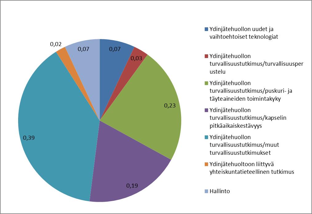 7 TUPER alihankkijoina (alkuperäisissä hanke-esityksissä ne olivat itsenäisinä osahankkeina). VYRrahoituksen jakautuminen eri aihepiireihin on esitetty Kuvassa 2 ja eri tutkimuslaitoksille Kuvassa 3.