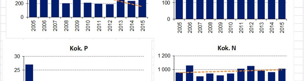 12 Kuva 4 Kemijoen yhteistarkkailussa mukana olevien yhdyskuntajätevedenpuhdistamoiden yhteen lasketun kuormituksen kehitys vuosina 2005 2015. 6.