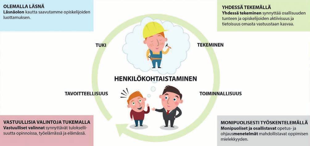 Tieto- ja viestintätekniikan perustutkinnon toteutuksen uudistaminen opiskelijoita osallistamalla: Toimintamallissa opiskelijat ja myös työelämä on osallistettu mielekkäällä tavalla tieto- ja