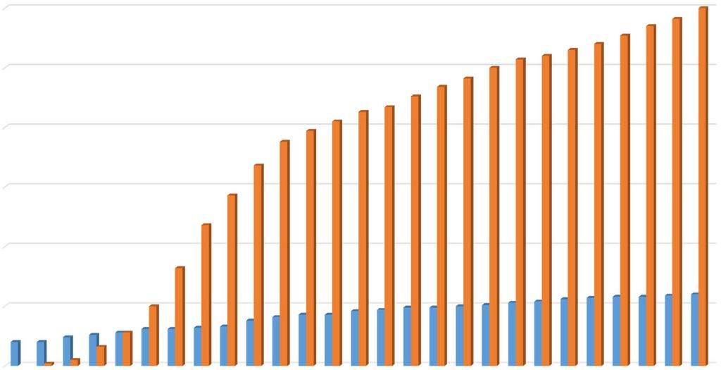 AKKREDITOITUJEN KALIBROINTI JA TESTAUSLABORATORIOIDEN KUMULATIIVINEN MÄÄRÄ 300 250 200 150 100 50 0 1990 1991 1992 1993 1994