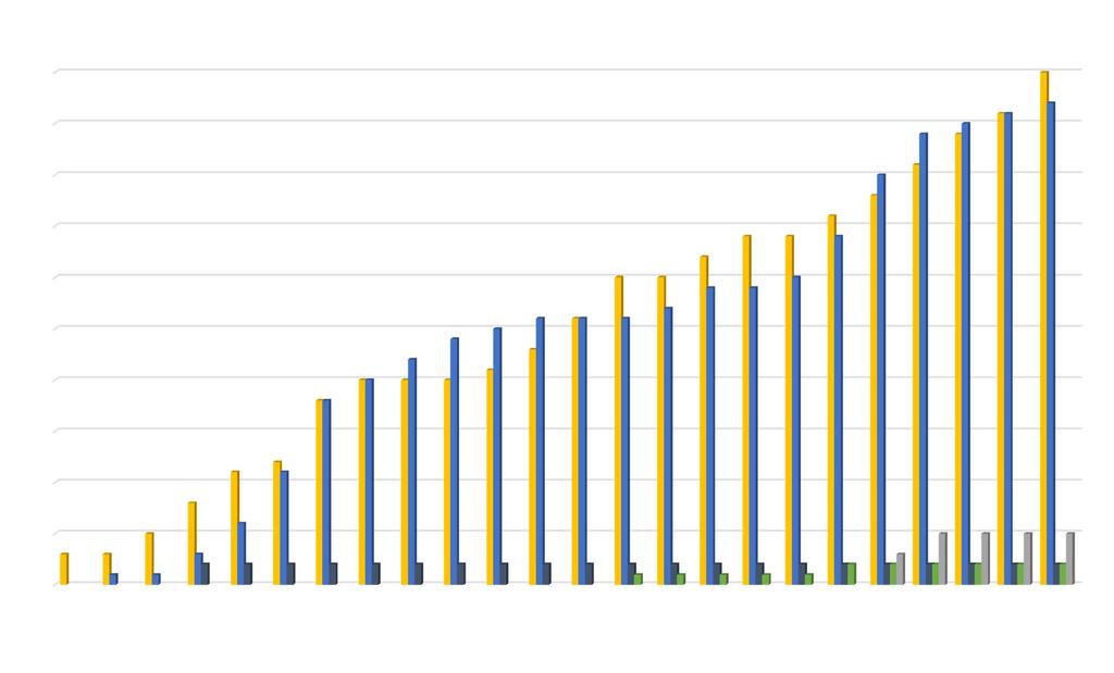 MUUT AKKREDITOIDUT TOIMIELIMET, KUMULATIIVINEN MÄÄRÄ 50 45 40 35 30 25 20 15 10 5 0 1993 1994 1995 1996 1997 1998 1999 2000 2001 2002