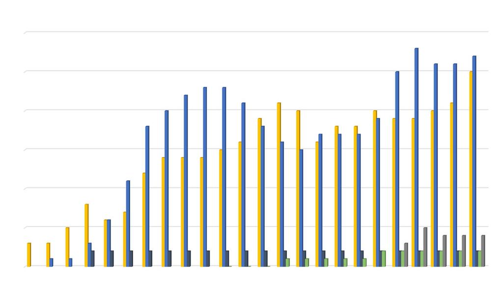 MUUT AKKREDITOIDUT TOIMIELIMET, AKTIIVISTEN MÄÄRÄ 30 25 20 15 10 5 0 1993 1994 1995 1996 1997 1998 1999 2000 2001 2002 2003