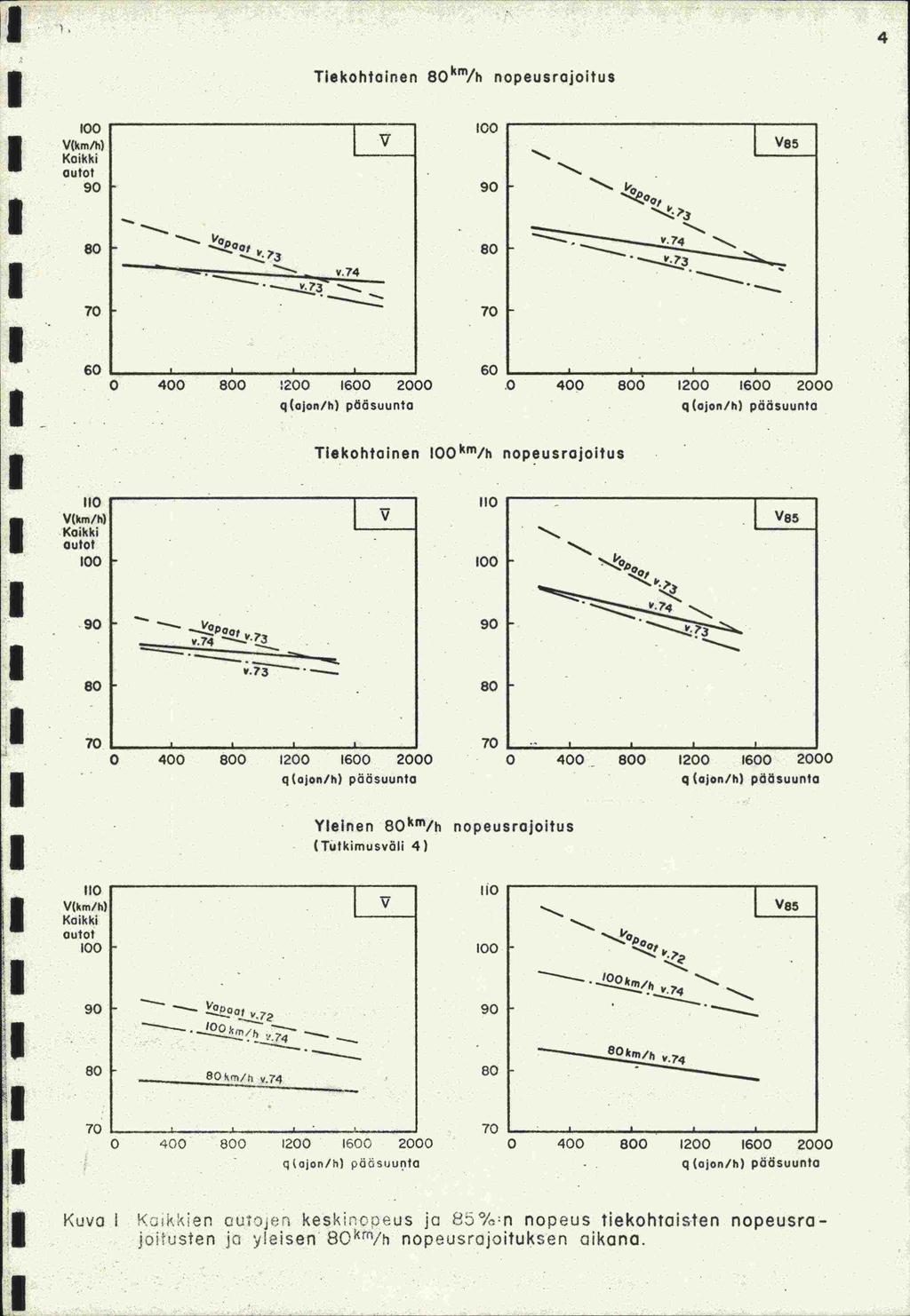L 41 Tiekohtainen 8Okm/h nopeusrojoitus 00-100 V(km/h) V Kaikki L V85 autot 90 90 - -? 80 Qt 80 - - -S--- - 70 70 - - q(ojon/h) 1 v.73-60 60 0 400 800 200 $600 2000.