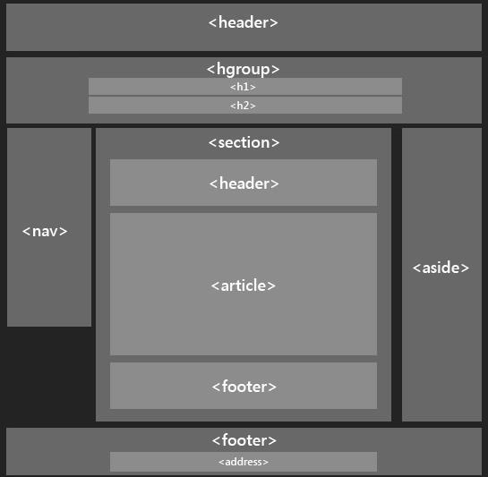 3.1.1 Uudet rakenne-elementit HTML-kielen rakenne-elementtejä käytetään HTML-dokumentin sisäisen rakenteen kuvaamiseen.
