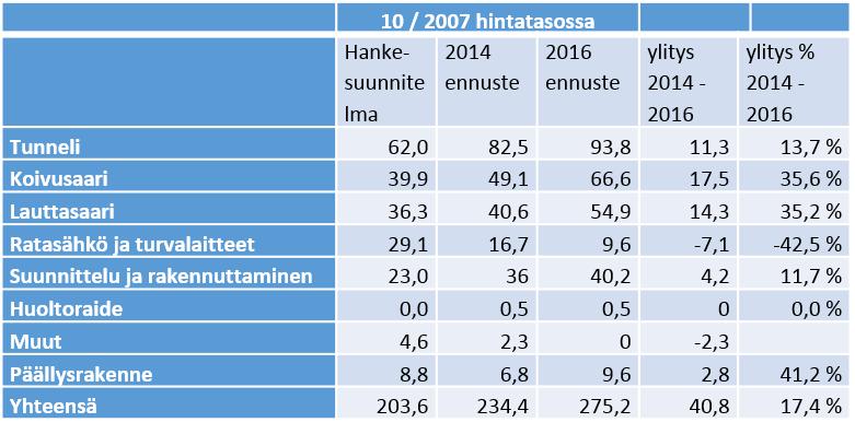 Helsingin kaupunki Esityslista 20/2016 10 (13) Automaattimetron peruunnuttua käynnistettiin 2014 joulukuussa korvaavan turvalaitejärjestelmän hankinta.