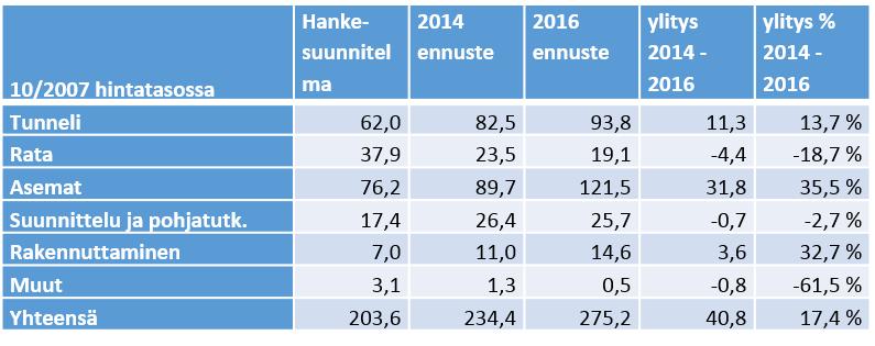 Helsingin kaupunki Esityslista 20/2016 11 (13) 3.