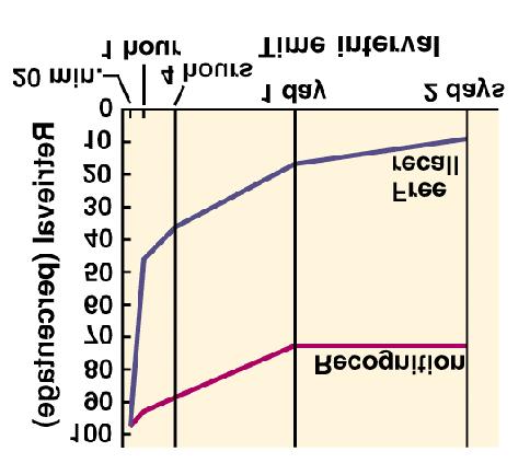 Käyttöliittymät 8 Kognitiivisen psykologian peruskäsitteitä Tunnistaminen ja muistaminen Tunnistaminen (recognition) Tieto on tallessa ulkomaailmassa (knowledge in the world [Norman90]), josta