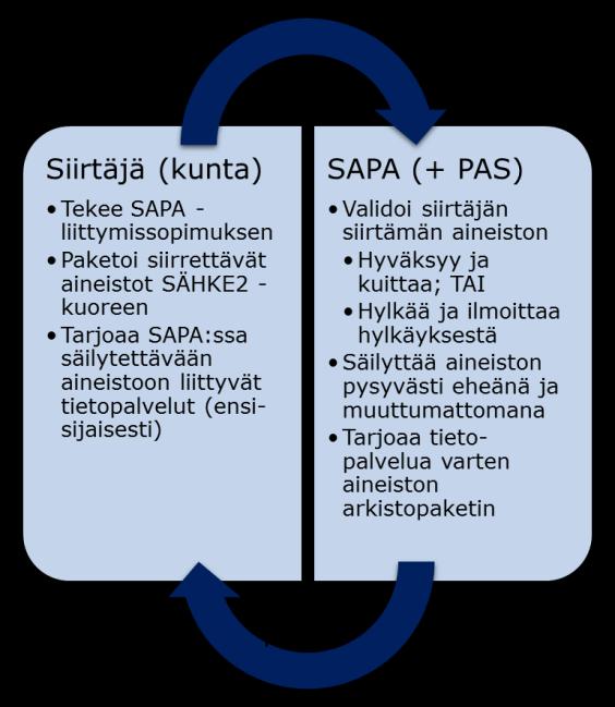 10 (13) SAPA -palvelun kannalta tässä pilotissa on keskitytty pysyvästi säilytettävään digitaaliseen aineistoon.