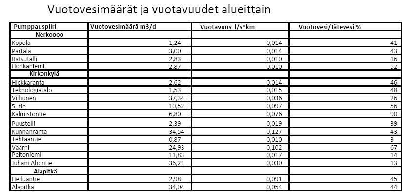 Taulukko 1 Vuotovesimäärät ja vuotavuudet Koko Lapinlahden kunnan alueelta pois lukien Valion tehtaat tuli vuotovesiä vuonna 2007 101 631 m 3 32 % asutuksen jätevesimäärästä, vuonna 2008 vastaava
