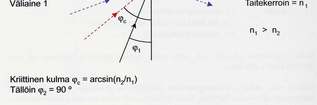 Kuva 1 esittää tilanteen, jossa valonsäde kulkee kahden aineen läpi. Väliaineen 1 taitekerroin n 1 on suurempi kuin väliaineen 2 taitekerroin n 2 (n 1 > n 2 ).