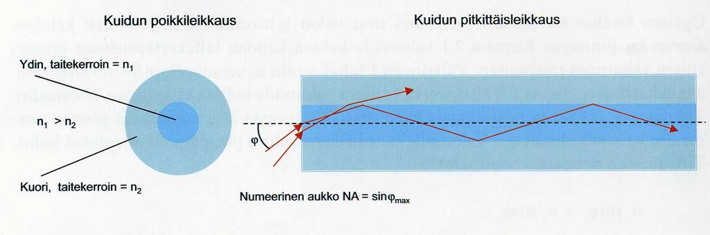 4 Kuvassa 2 on esitetty optisen kuidun pitkittäisleikkaus periaatekuvana. Kuidussa on kaksi osaa, kuori ja ydin. Ytimen taitekerroin n 1 on suurempi kuin kuoren taitekerroin n 2.