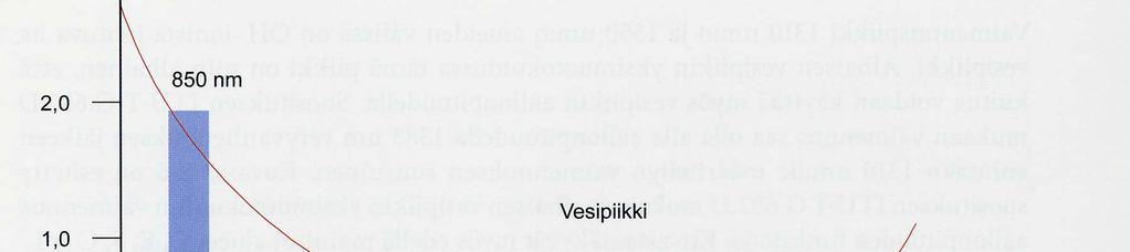 800-1700 nm vaimennus on pieni. Vaimennusta lisää lyhimmillä aallonpituuksilla UV-absortio ja pitemmillä IR-absortio.