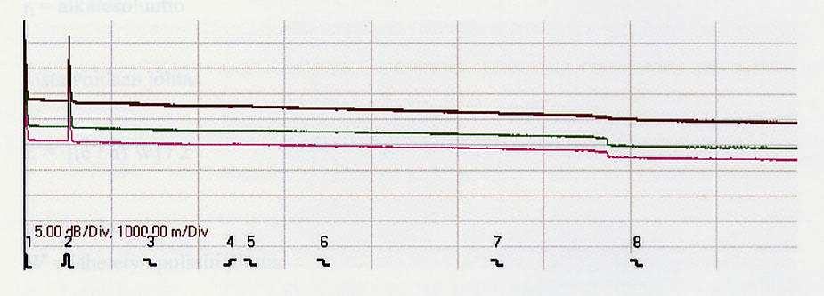 7 Kuva 5. Suosituksen ITU-T G.652.D mukaisen alhaisen vesipiikin yksimuotokuidun vaimennus aallonpituuden funktiona [2] 2.4.