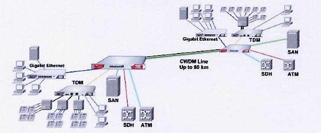 23 CWDM Karkea aallonpituuskaistanjako CWDM (= Coarse Wavelength Division Multiplexing) liittyy kaupunki- ja paikallisverkkoihin. CWDM verkoissa voidaan käyttää kuvassa 14 näkyviä protokollia.