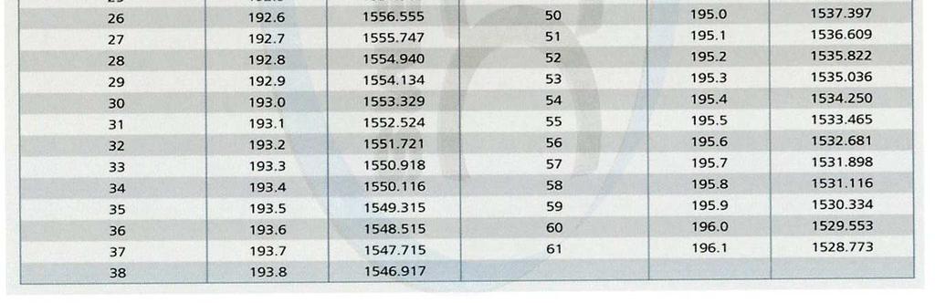 Kuva 15. Kanavanumerot ja aallonpituudet.[2] 4 LAITTEIDEN VAATIMUKSET KUITUVERKOLTA Ihannetilanne olisi, että laitteet saataisiin asentaa sellaiseen verkkoon, joka on ITU-T G.652.