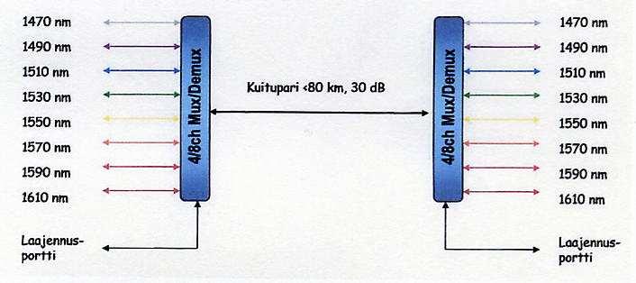 28 Kuva 17. Kahdeksan aallonpituuden WDM Mux-DeMux-laitepari [10] Katsottaessa kuvasta 18prismapaketin arvoja, huomio kannattaisi kiinnittää seuraaviin lukuihin.