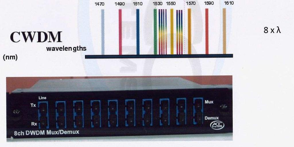 30 Kuva 20. Mux- DEMux ja käytettävät aallonpituudet. Kuvassa näkyvät värillisten viivojen tihentymät ilmoittavat että kyseessä on laaja ikkuna [10