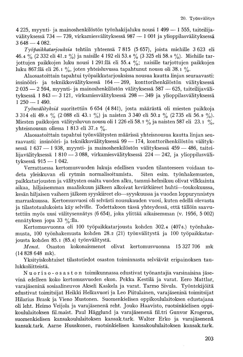 4 225, myynti- ja mainoshenkilöstön työnhakijaluku nousi 1 499 1 555, taiteilijavälityksessä 734 739, virkamiesvälityksessä 987 1 001 ja ylioppilasvälityksessä 3 648 4 082.