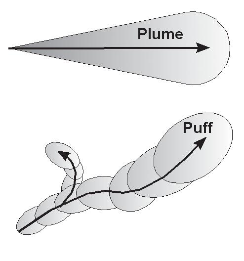 6 / 18 Kuva 4. Päästön kulkeutumisen periaatteellinen ero normaalijakaumaan perustuvassa mallissa ( plume ) sekä puff -mallissa. Päästöviuhka voi mutkitella ja jakautua.