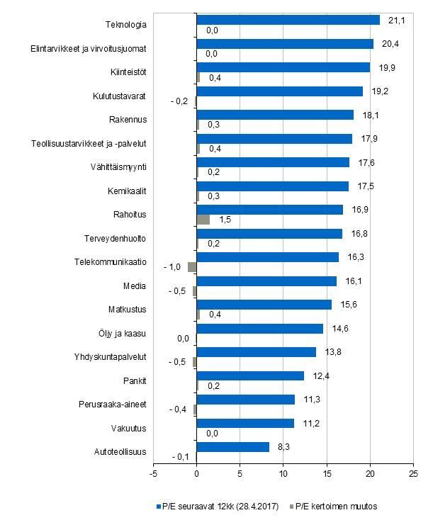 5.5.2017, 5 Eurooppalaisten osakesektori-etf:ien seuranta Ennusteiden nousu piti arvostustason nousun maltillisena P/E kertoimet ja niiden kuukausimuutos sektoreittain Arvonmuutoksen komponentit