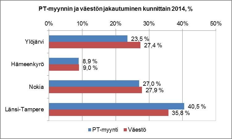 FCG SUUNNITTELU JA TEKNIIKKA OY Raporttiluonnos 33 (55) Kuva 26. Tarkastelualueen päivittäistavaramyynnin ja väestön jakautuminen kunnittain vuonna 2014 (A.C.Nielsen Finland Oy ja Tilastokeskus).