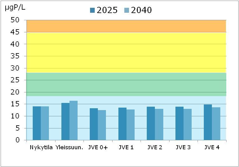 Keskuspuhdistamon vaikutus Pyhäjärven fosforipitoisuuteen ja ekologiseen tilaan Käsitellyn jäteveden