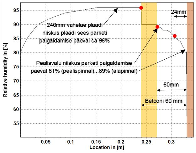 Töö käik: Vahelae plaadi betoonimine 27.