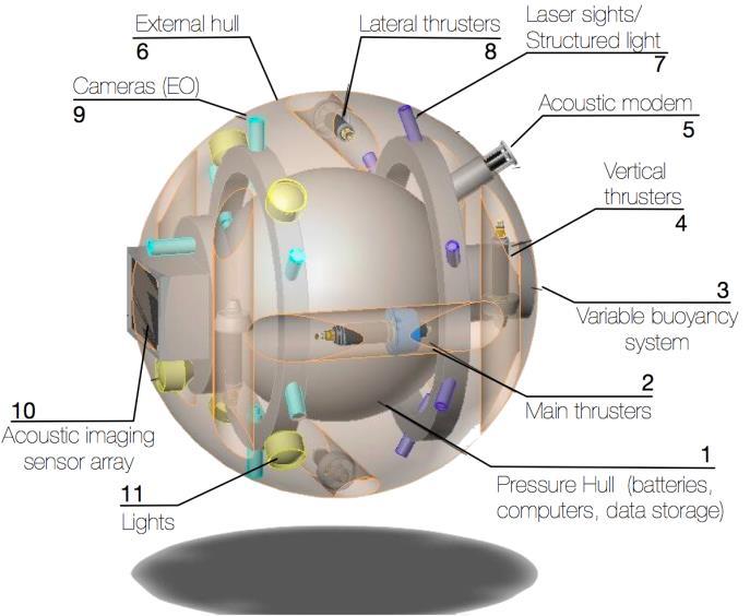 H2020 UNEXMIN Physical characteristics: Max operational depth: ~500m Shape: spherical Size: ~ 0.