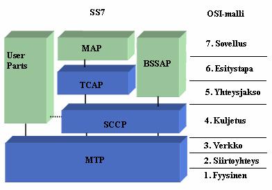 15 (52) protokollapinoa kutsutaan OSI-malliksi (Open Systems Interconnection) /6/. Kuvassa 2.3 OSI-mallia verrataan GSM-verkkoelementtien kommunikoinnin perustana olevaan SS7-protokollapinoon.