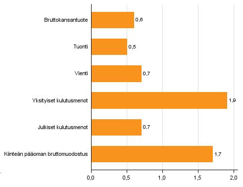 Kuvio 6. Tarjonnan ja kysynnän pääerien volyymin muutokset 4.