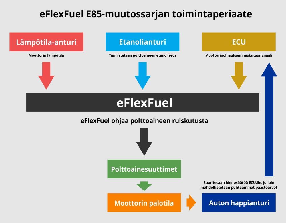 9 Kuva 2. eflexfuelin toimintaperiaate (20).