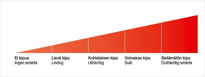 16 lisäksi on tärkeää kuunnella potilaan omaa, vapaata kertomusta kivustaan.