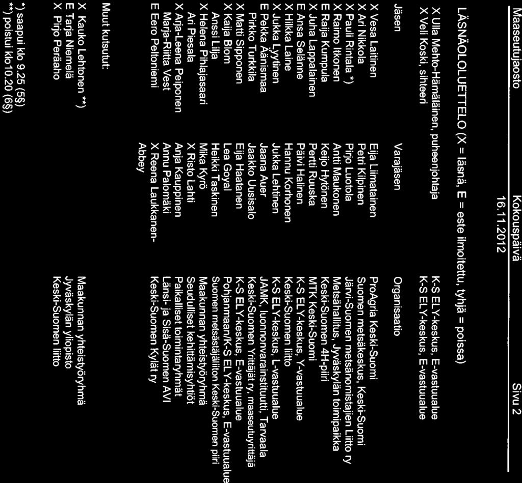 Maaseutujaosto Kokouspäivä Sivu 2 LÄSNÄOLOLIJETTELO (X = läsnä, E = este ilmoitettu, tyhjä = poissa) X Ulla Mehto-Hämäläinen, puheenjohtaja X Veli Koski, sihteeri K-S ELY-keskus, E-vastuualue K-S