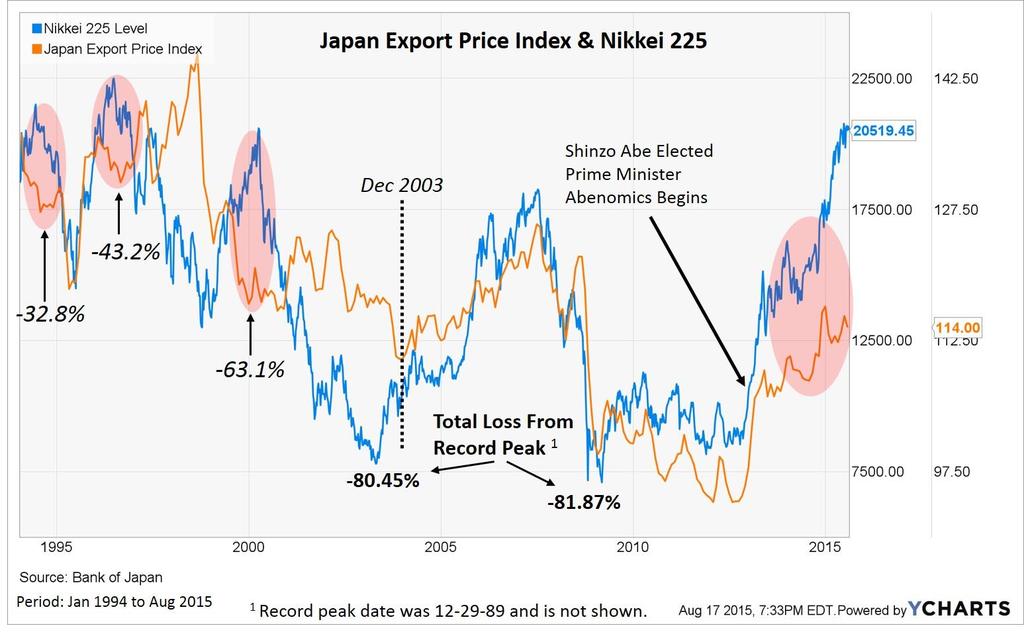 44(49) Japanin vienti muihin maihin alkoi heikkenemään 1990- luvun alkupuolelta lähtien ja se iski välittömästi Japanin talouteen.