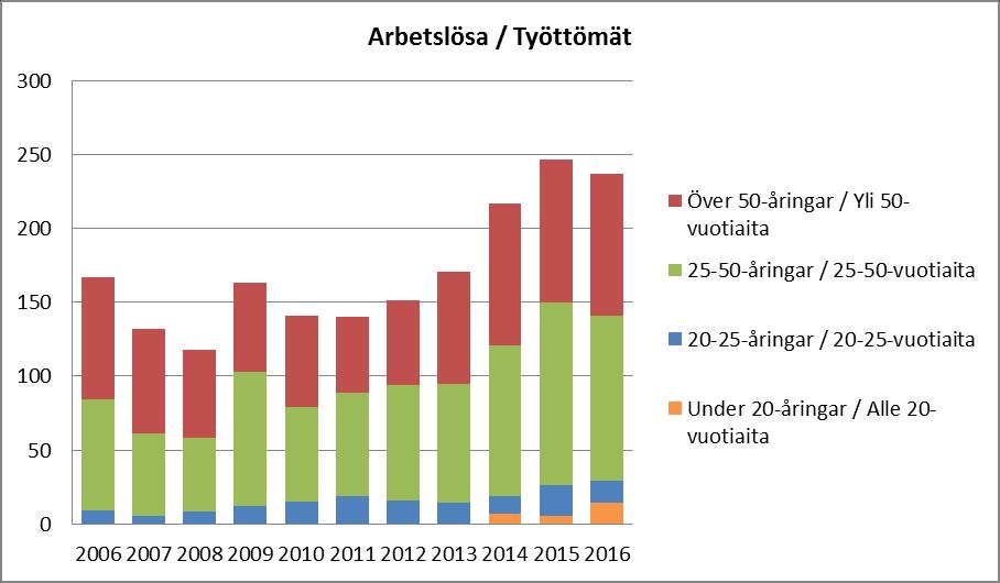 Befolkningsstruktur Väestön ikärakenne Befolkningsstruktur Ingå - 1992-2015 - Väestön ikärakenne Inkoo 0-14 15-24 25-44 45-64 65-2006 18,5 9,5 24,7 30,0 17,3 2007 18,8 9,2 24,6 30,1 17,2 2008 18,8