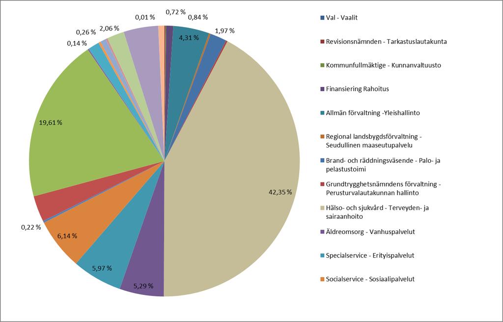 Köp av tjänster Palvelujen ostot Köp av tjänster - Palvelujen ostot % Val - Vaalit 0 0,00 % Revisionsnämnden - Tarkastuslautakunta 22 129 0,12 % Kommunfullmäktige - Kunnanvaltuusto 17 449 0,09 %