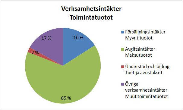 Allmän förvaltning Yleishallinto Externa ekonomiska avvikelser Fastighetsförsäljningar förverkligades inte enligt plan (50 000 ).