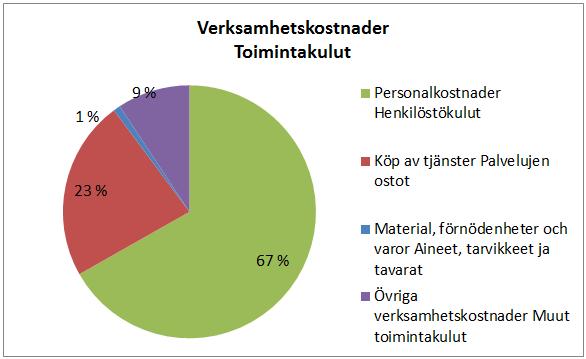 Grundtrygghetsnämndens förvaltning Perusturvalautakunnan hallinto Allmän översikt av verksamheten Förvaltning, förtroendemannaförvaltning, patientoch socialombudsmannens service.