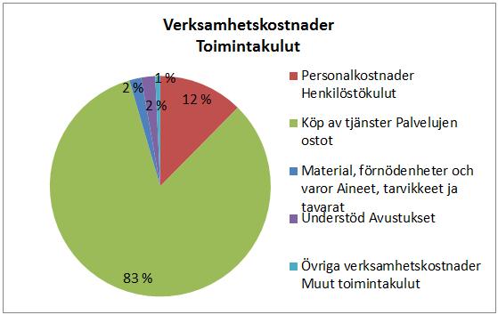 Kostnaden för specialsjukvård var högre än beräknat gällande både vård (207 000 ), kostnaden för utjämningen av dyr vård (30 000 ) och patientskadeförsäkring (42 000 ).