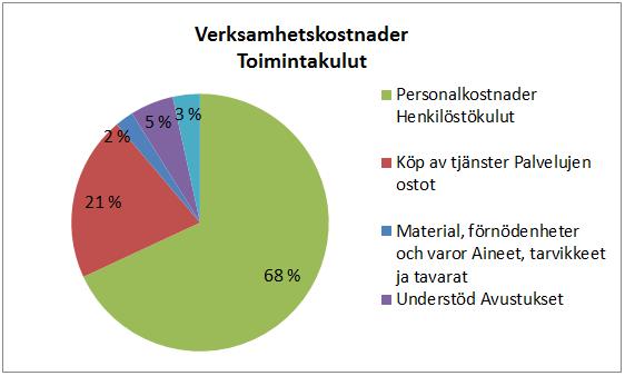 Äldreomsorg Vanhuspalvelut Externa ekonomiska avvikelser Trots att Kiky-avtalet minskade personalkostnaderna blev åldringsvårdens personalkostnader, främst gällande korttidsanställningar och