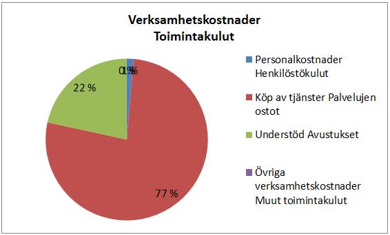 Specialservice Erityispalvelut Allmän översikt av verksamheten Service för handikappade och övrig specialservice: Service för handikappade och utvecklingsstörda, service för mentalvårdspatienter,