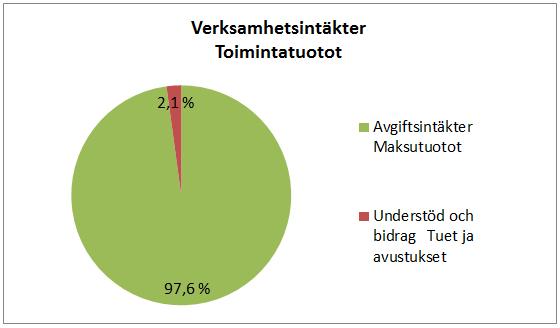 Dagvård Päivähoito Externa ekonomiska avvikelser Serviceavgifter från kunder och bidrag från staten inbringade mer intäkter än beräknat (20 000 ).