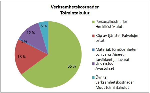 Vid årsskiftet fanns 33 lediga dagvårdsplatser i förhållande till personalresurser. Ulkoiset taloudelliset poikkeamat Palvelumaksut ja valtiontuet tuottivat arvioitua enemmän (20 000 ).