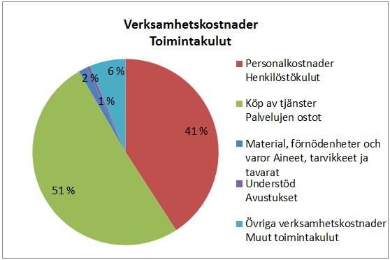 Kommunens skolväsende Kunnan koulutoimi Externa ekonomiska avvikelser Ökade intäkter i form av understöd (15 000 ). Kiky-avtalet minskade personalkostnaderna.