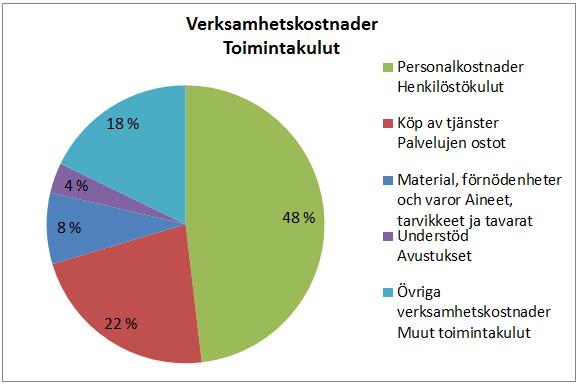 Kultur- och fritidsservice Kulttuuri- ja vapaa-ajanpalvelut Externa ekonomiska avvikelser Medborgarinstitutets ökade antal kurser och deltagare påverkade intäkterna positivt (10 000 ).