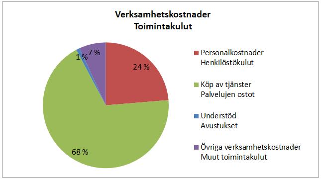 Miljövård och miljöhälsovård Ympäristönsuojelu ja ympäristönterveydenhuolto Externa ekonomiska avvikelser Miljöhälsovårdens kostnader för köptjänster lägre än beräknat (20 000 ).