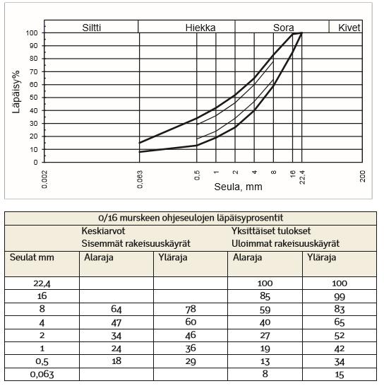 12 Taulukko 2. Soratien kulutuskerrosmurskeen 0/16 rakeisuusvaatimukset. Sorateiden kunnossapito. (Liikenneviraston ohjeita.