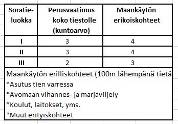 16 Taulukko 5. Sorateiden kuntovaatimukset pölyävyydelle.