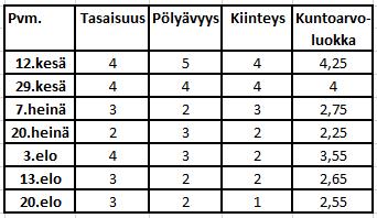 34 Taulukossa 10 on esitetty Nurmeksen testialueen tien kuntoarvoluokat testiajalta. Tien kuntoarvoluokka laskettiin palveluindeksilaskulla 0.65 * tasaisuus + 0.25 * kiinteys + 0.